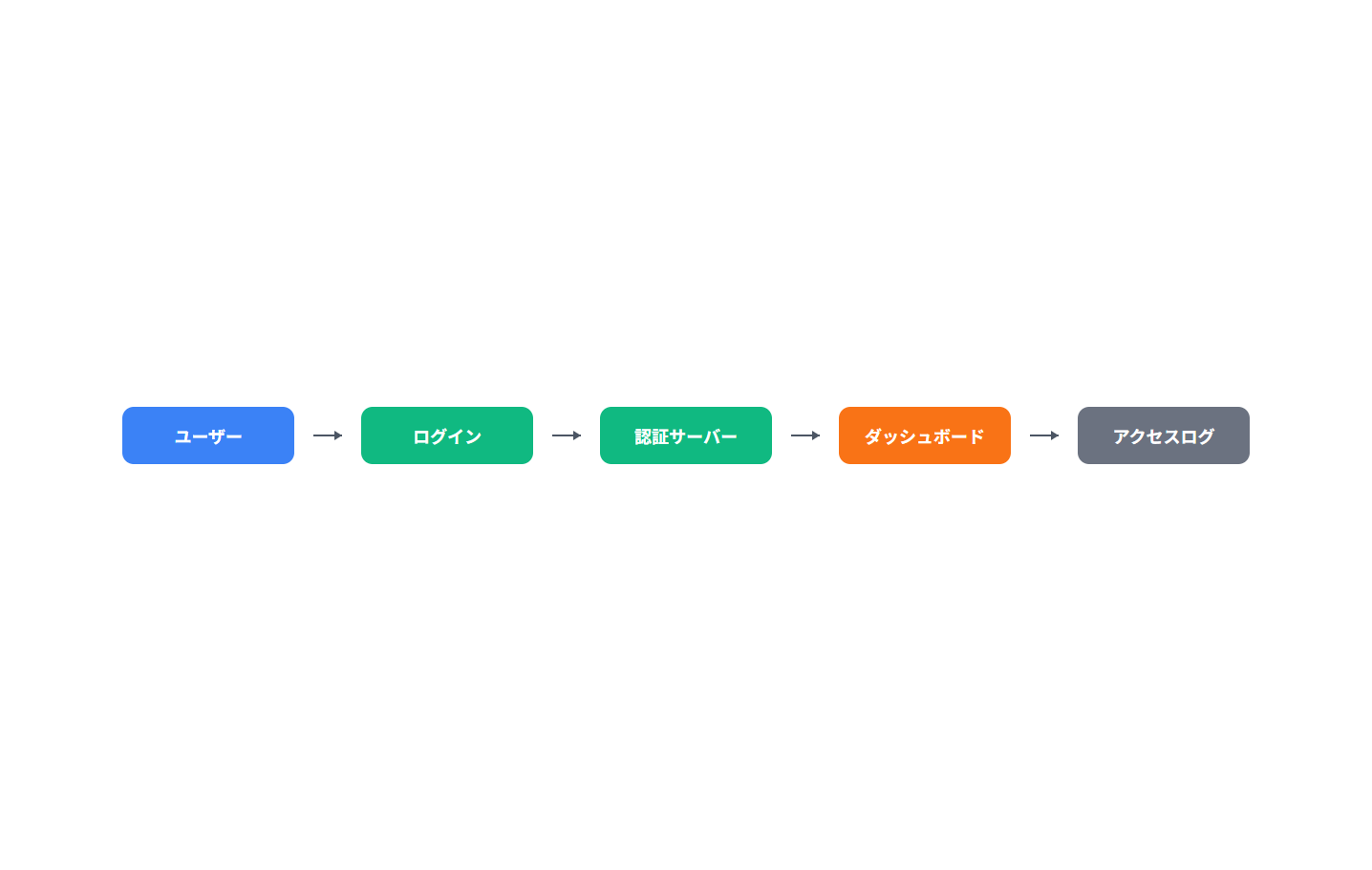 HTML化してスクリーンショットしたフロー図の例