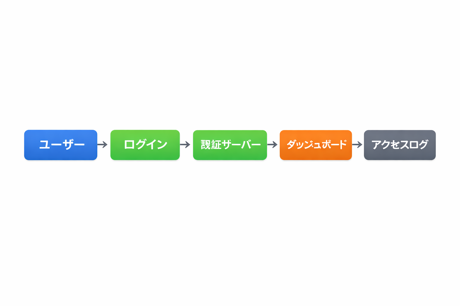 日本語で生成させたフロー図の例